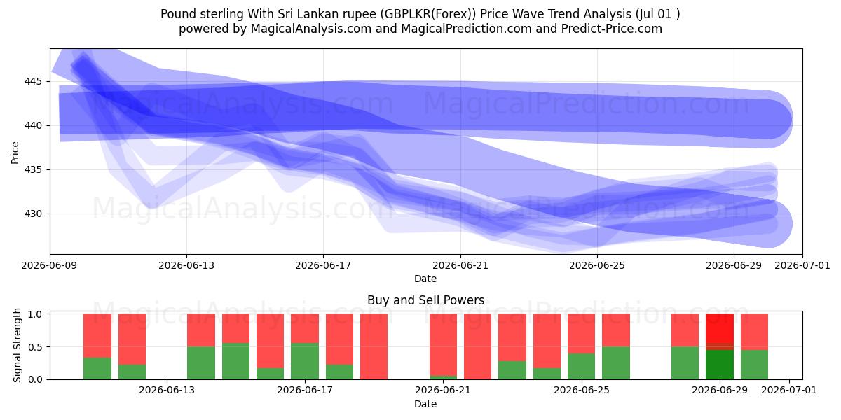  Pund Sterling Med Sri Lankas rupee (GBPLKR(Forex)) Support and Resistance area (30 Jun) 