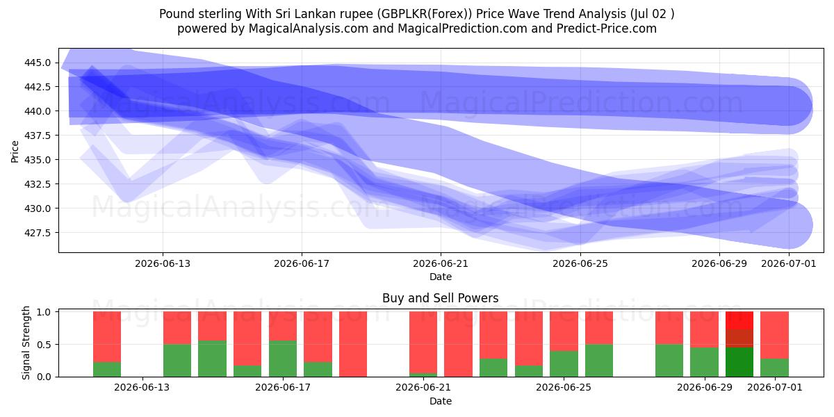 Englannin puntaa Sri Lankan rupian kanssa (GBPLKR(Forex)) Support and Resistance area (01 Jul) 