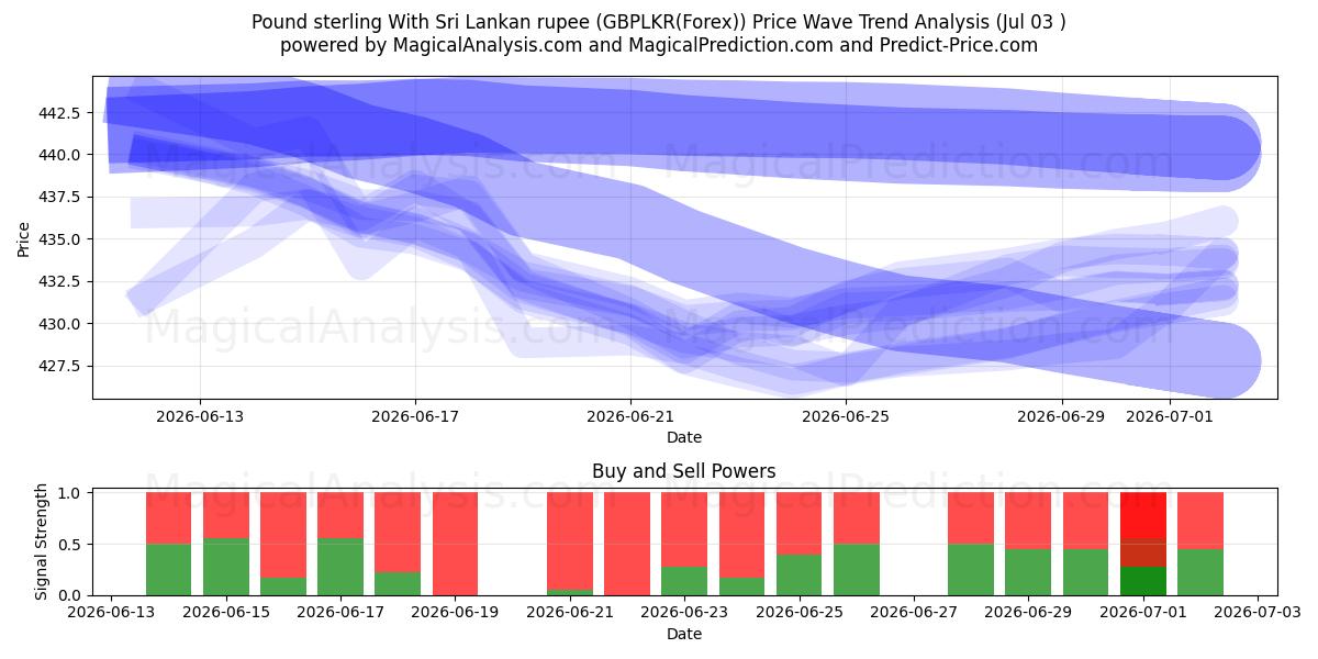  英镑 与 斯里兰卡卢比 (GBPLKR(Forex)) Support and Resistance area (02 Jul) 