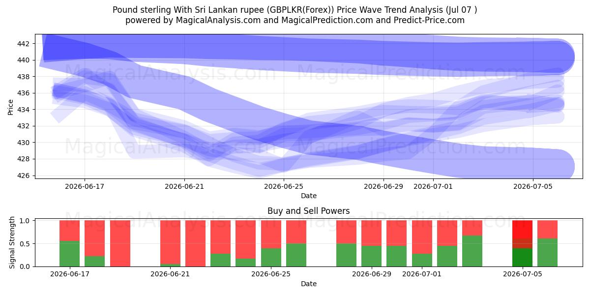  Sterlina britannica con rupia dello Sri Lanka (GBPLKR(Forex)) Support and Resistance area (06 Jul) 