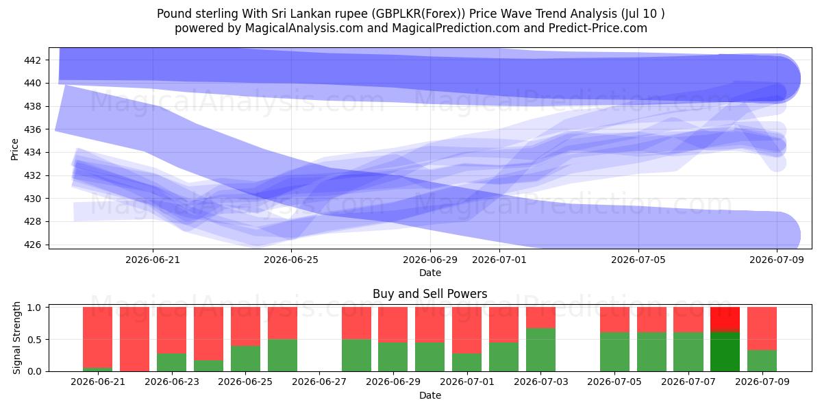  İngiliz sterlini Sri Lanka rupisi ile (GBPLKR(Forex)) Support and Resistance area (09 Jul) 
