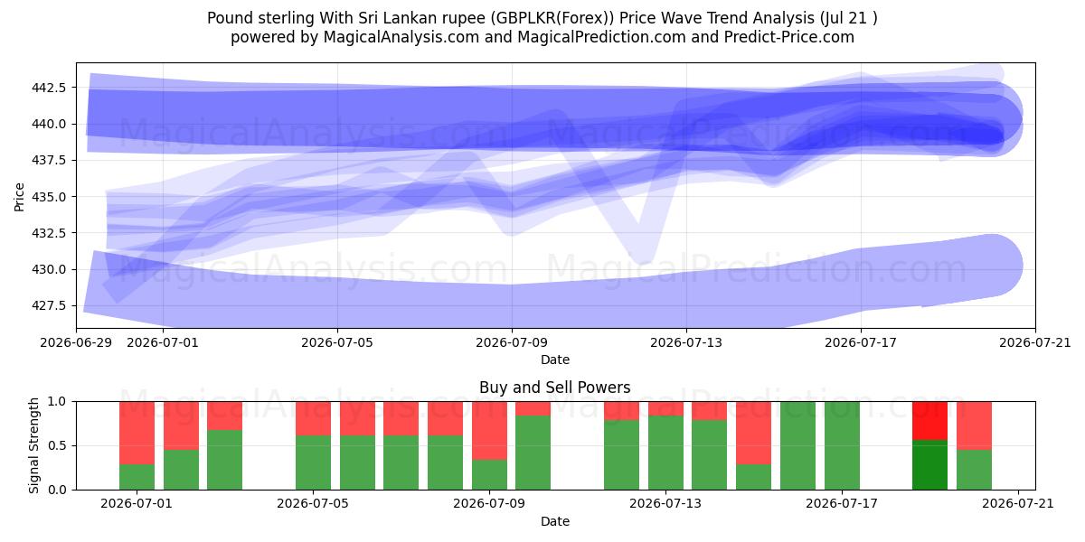  پوند استرلینگ با روپیه سریلانکا (GBPLKR(Forex)) Support and Resistance area (20 Jul) 