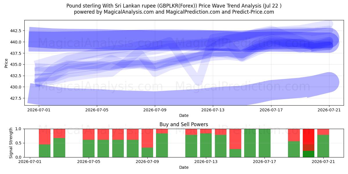  Pund Sterling Med Sri Lankas rupee (GBPLKR(Forex)) Support and Resistance area (21 Jul) 
