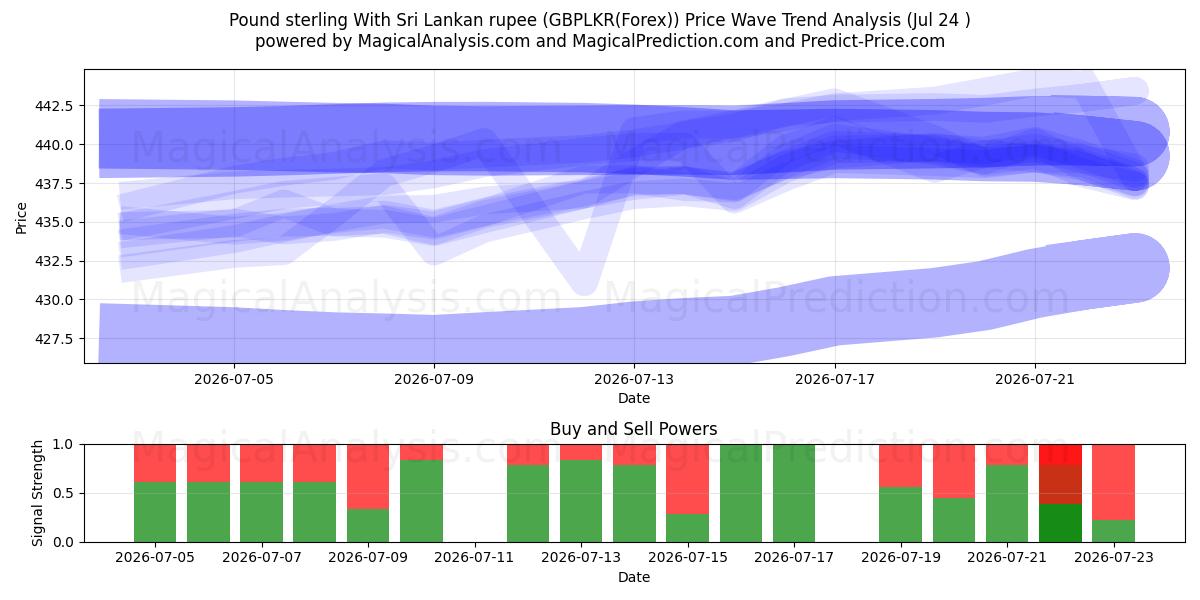  英镑 与 斯里兰卡卢比 (GBPLKR(Forex)) Support and Resistance area (23 Jul) 