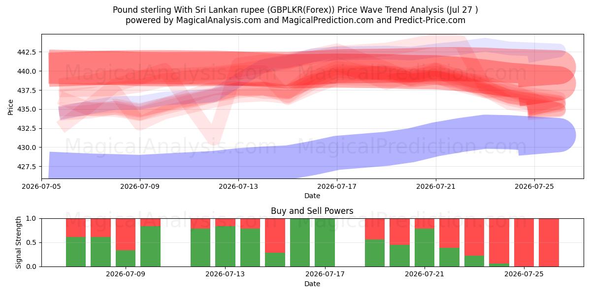  Pound sterling With Sri Lankan rupee (GBPLKR(Forex)) Support and Resistance area (26 Jul) 