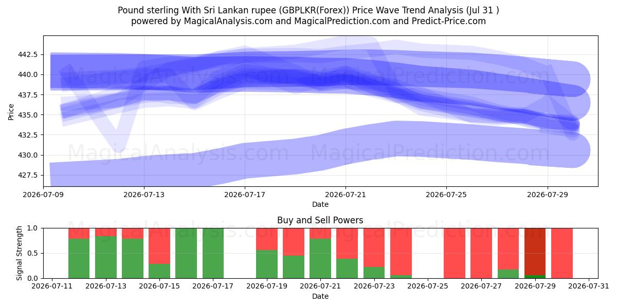  英ポンドとスリランカ ルピー (GBPLKR(Forex)) Support and Resistance area (30 Jul) 