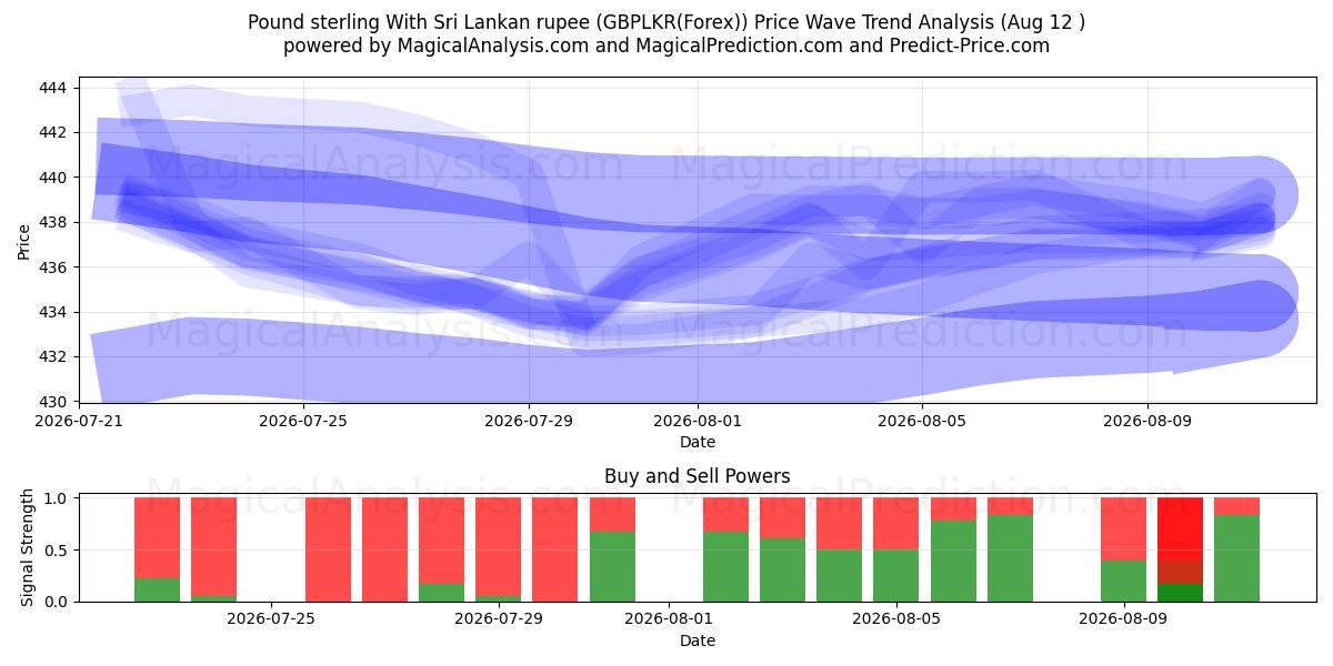  Libra esterlina Con rupia de Sri Lanka (GBPLKR(Forex)) Support and Resistance area (09 Aug) 