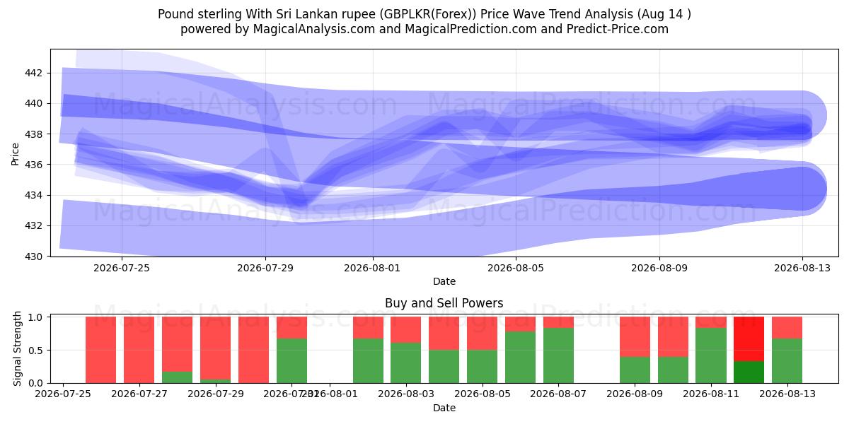  Englannin puntaa Sri Lankan rupian kanssa (GBPLKR(Forex)) Support and Resistance area (13 Aug) 