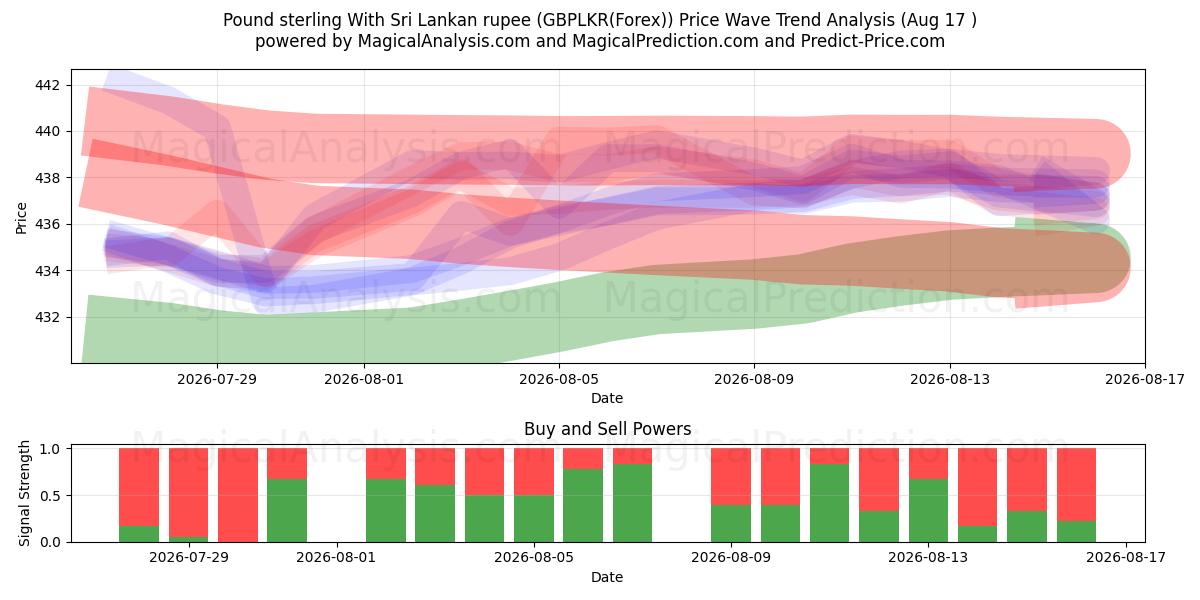  श्रीलंकाई रुपये के साथ पाउंड स्टर्लिंग (GBPLKR(Forex)) Support and Resistance area (16 Aug) 