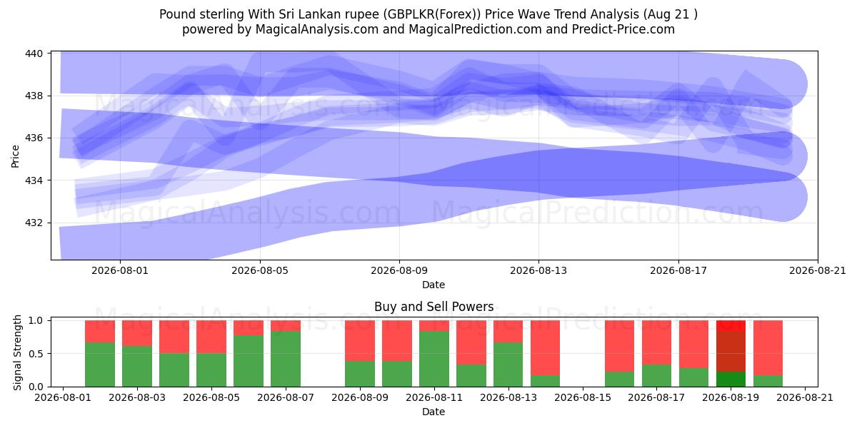  Pound sterling With Sri Lankan rupee (GBPLKR(Forex)) Support and Resistance area (20 Aug) 