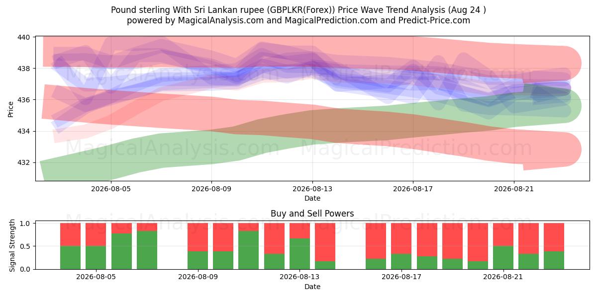  英ポンドとスリランカ ルピー (GBPLKR(Forex)) Support and Resistance area (23 Aug) 