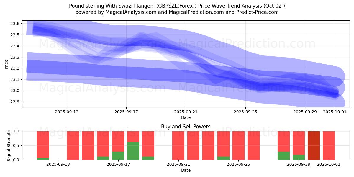 स्वाजी लिलांगेनी के साथ पाउंड स्टर्लिंग (GBPSZL(Forex)) Support and Resistance area (26 Sep) स्वाजी लिलांगेनी के साथ पाउंड स्टर्लिंग (GBPSZL(Forex)) Support and Resistance area (26 Sep)