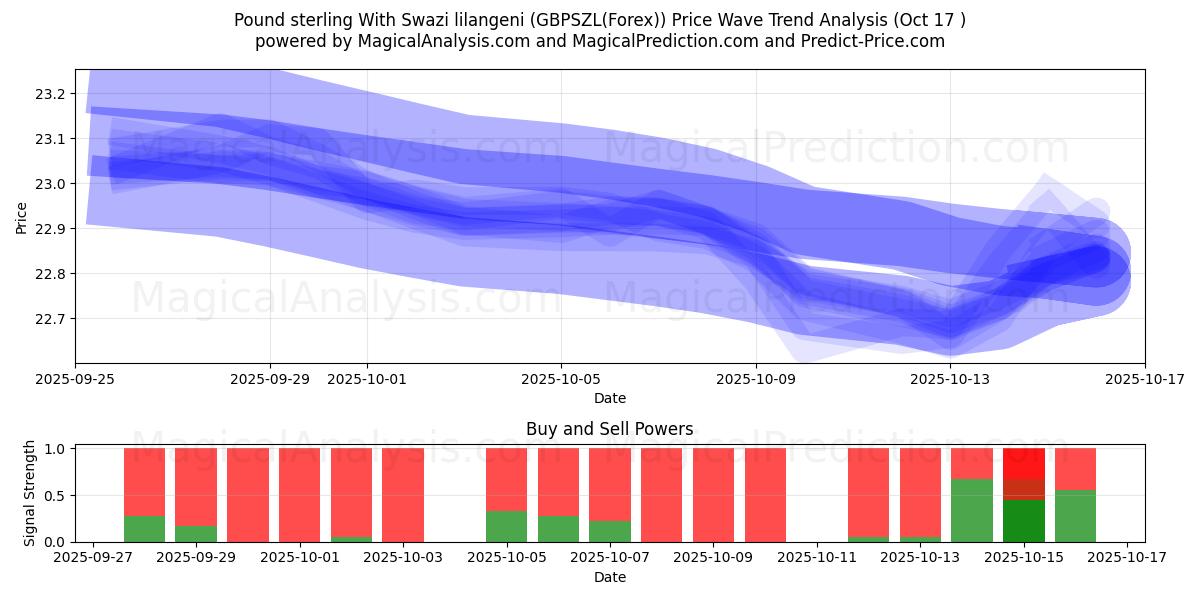 Pund Sterling Med Swazi lilangeni (GBPSZL(Forex)) Support and Resistance area (16 Oct) Pund Sterling Med Swazi lilangeni (GBPSZL(Forex)) Support and Resistance area (16 Oct)