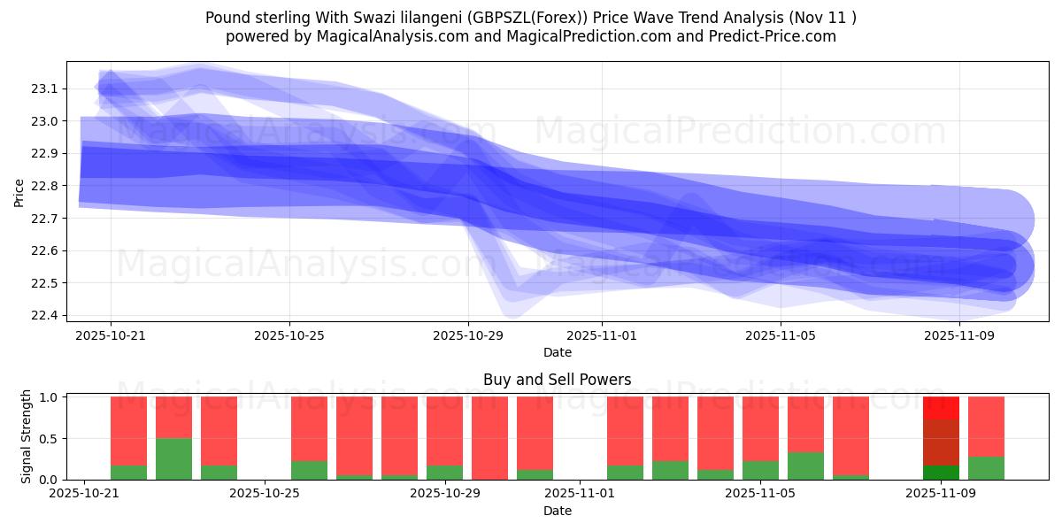 Svazi lilangeni ile İngiliz sterlini (GBPSZL(Forex)) Support and Resistance area (10 Nov) 