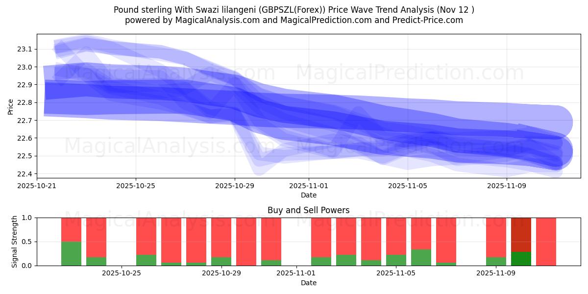  Pound sterling With Swazi lilangeni (GBPSZL(Forex)) Support and Resistance area (11 Nov) 