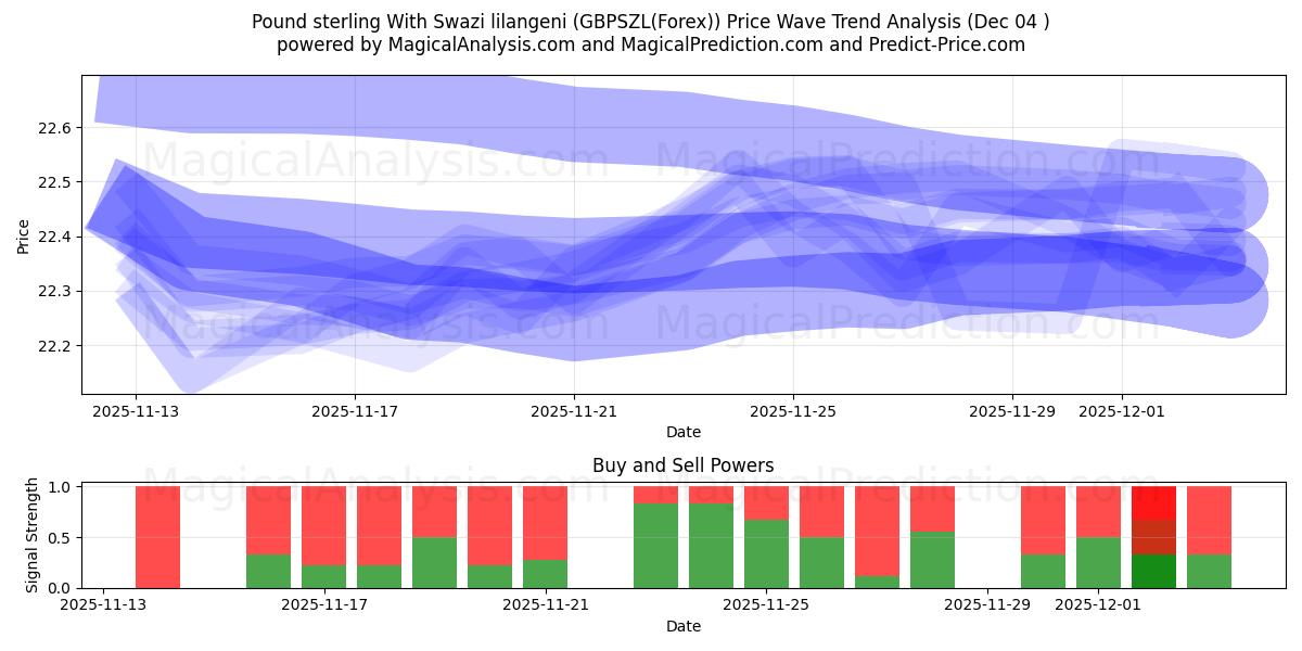  Svazi lilangeni ile İngiliz sterlini (GBPSZL(Forex)) Support and Resistance area (03 Dec) 