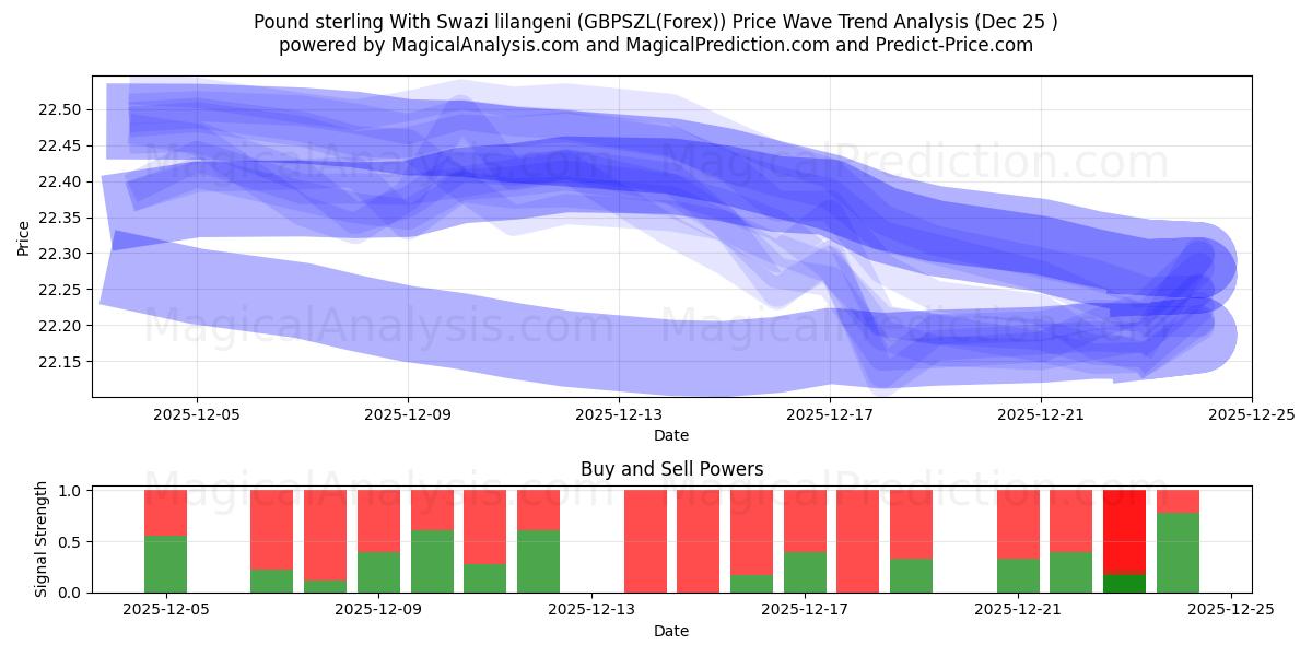  Pund Sterling Med Swazi lilangeni (GBPSZL(Forex)) Support and Resistance area (24 Dec) 