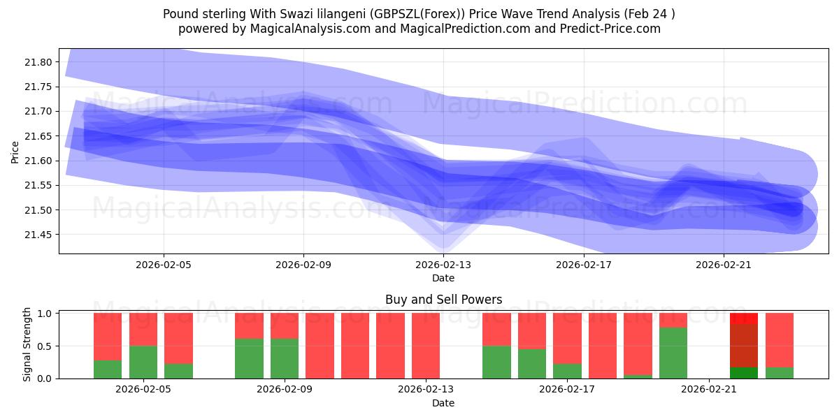  پوند استرلینگ با لیلانگنی سوازی (GBPSZL(Forex)) Support and Resistance area (23 Feb) 