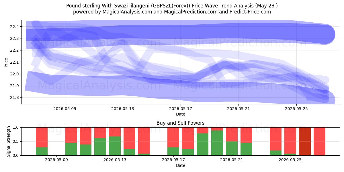  英镑与斯威士兰里兰吉尼 (GBPSZL(Forex)) Support and Resistance area (27 May) 