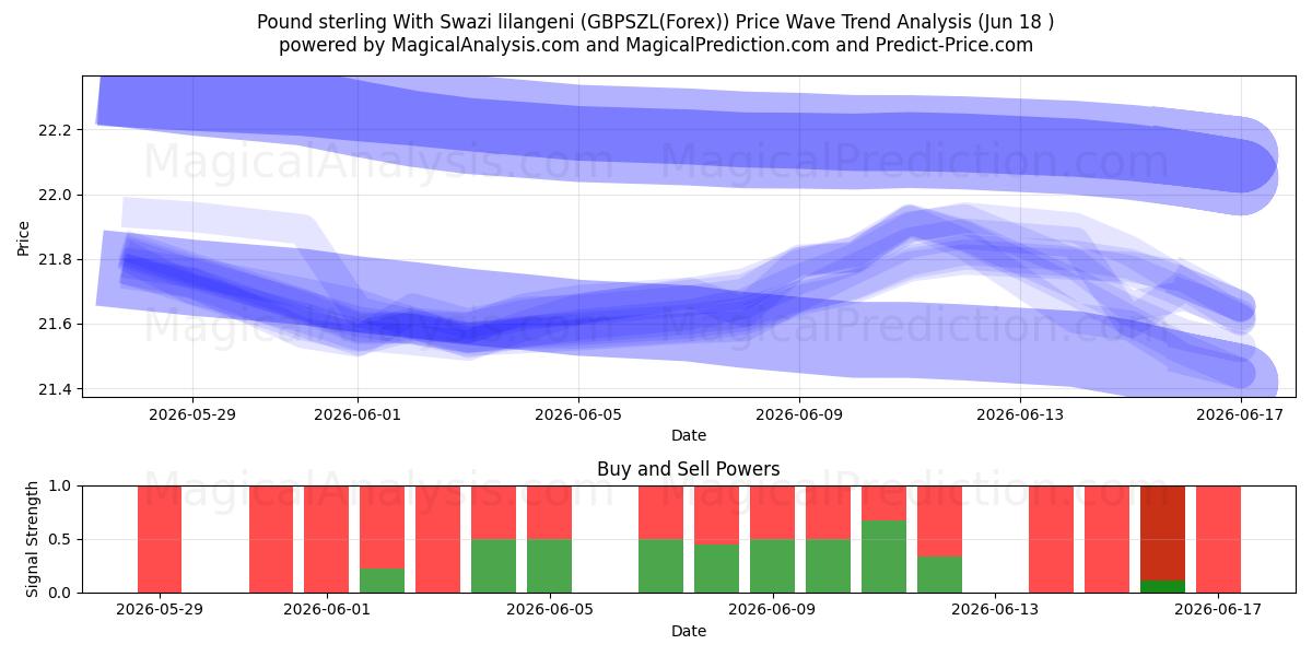  Pfund Sterling mit Swasiland-Lilangeni (GBPSZL(Forex)) Support and Resistance area (17 Jun) 