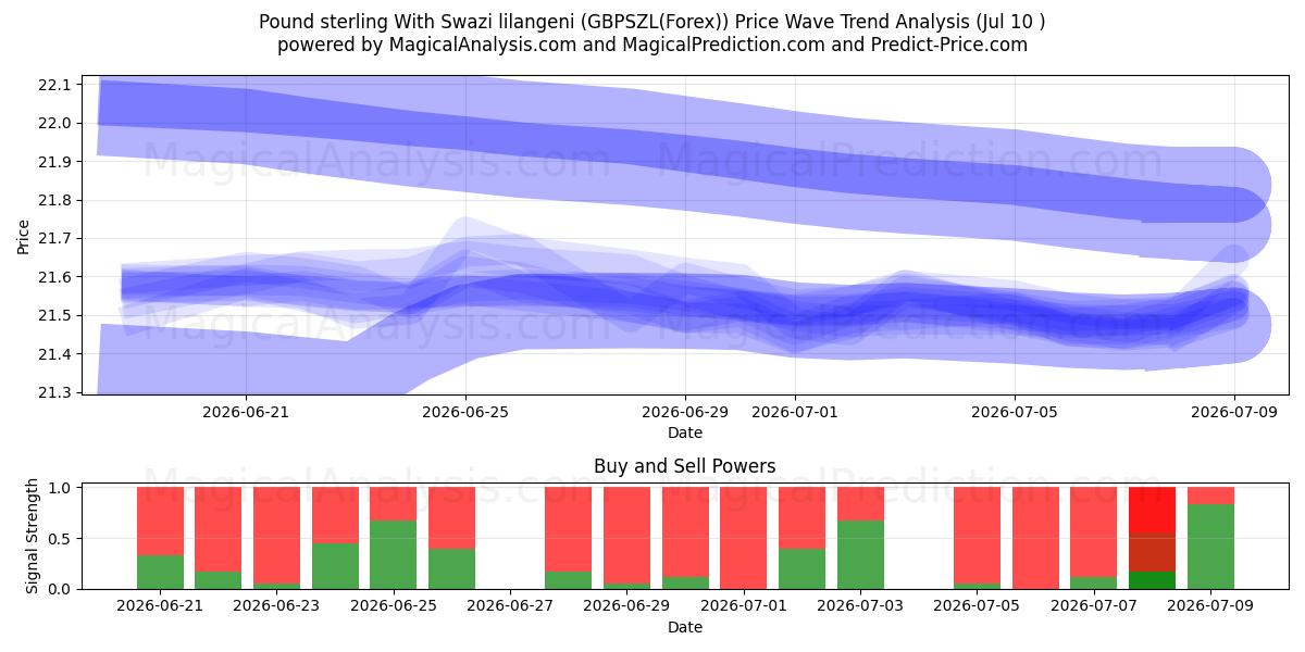  Pfund Sterling mit Swasiland-Lilangeni (GBPSZL(Forex)) Support and Resistance area (09 Jul) 