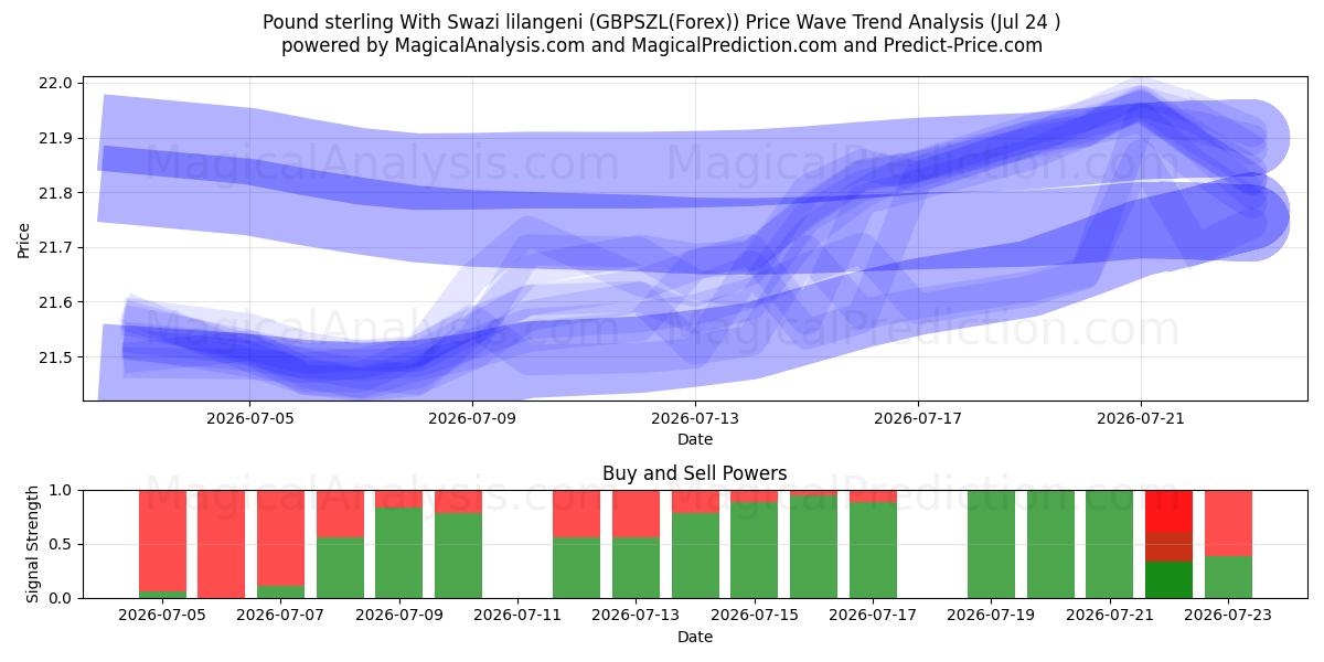  Sterlina britannica con lilangeni dello Swaziland (GBPSZL(Forex)) Support and Resistance area (23 Jul) 