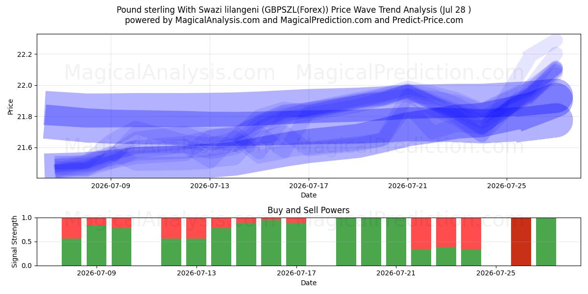  Livre sterling avec lilangeni swazi (GBPSZL(Forex)) Support and Resistance area (27 Jul) 