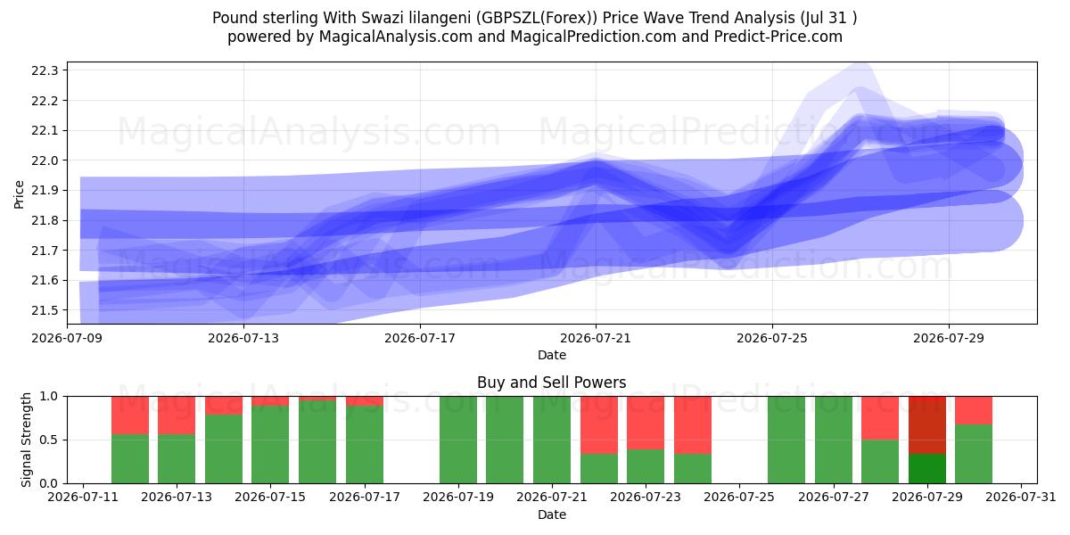  Pfund Sterling mit Swasiland-Lilangeni (GBPSZL(Forex)) Support and Resistance area (30 Jul) 