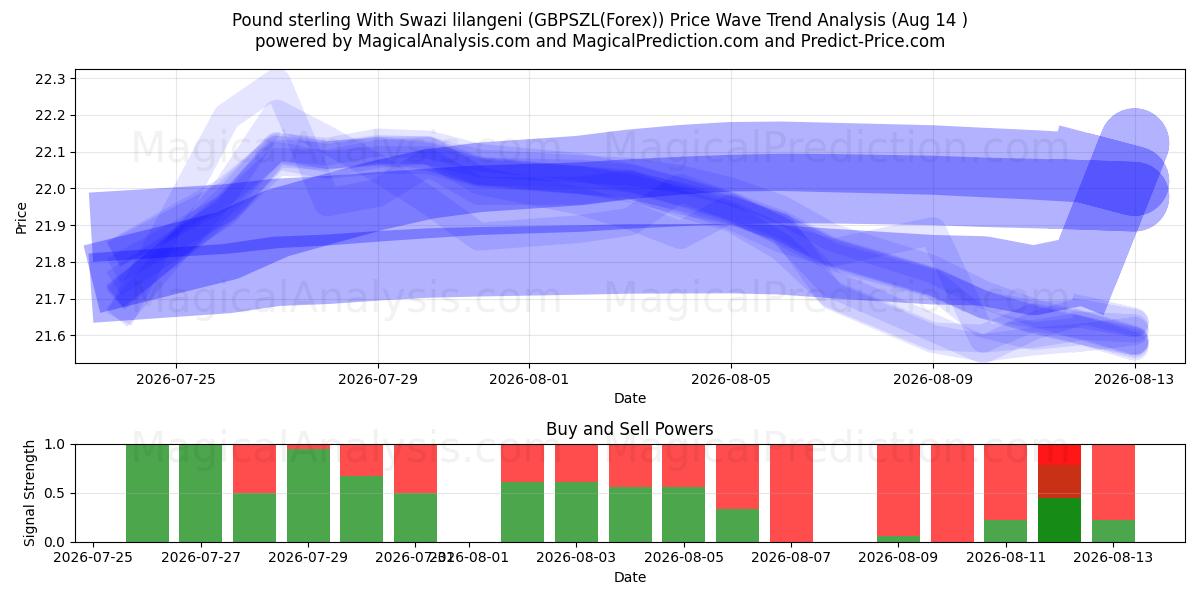  Sterlina britannica con lilangeni dello Swaziland (GBPSZL(Forex)) Support and Resistance area (13 Aug) 