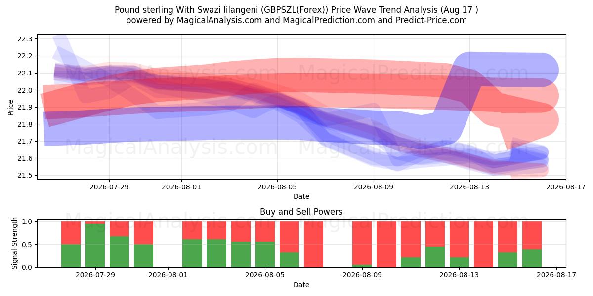  پوند استرلینگ با لیلانگنی سوازی (GBPSZL(Forex)) Support and Resistance area (16 Aug) 