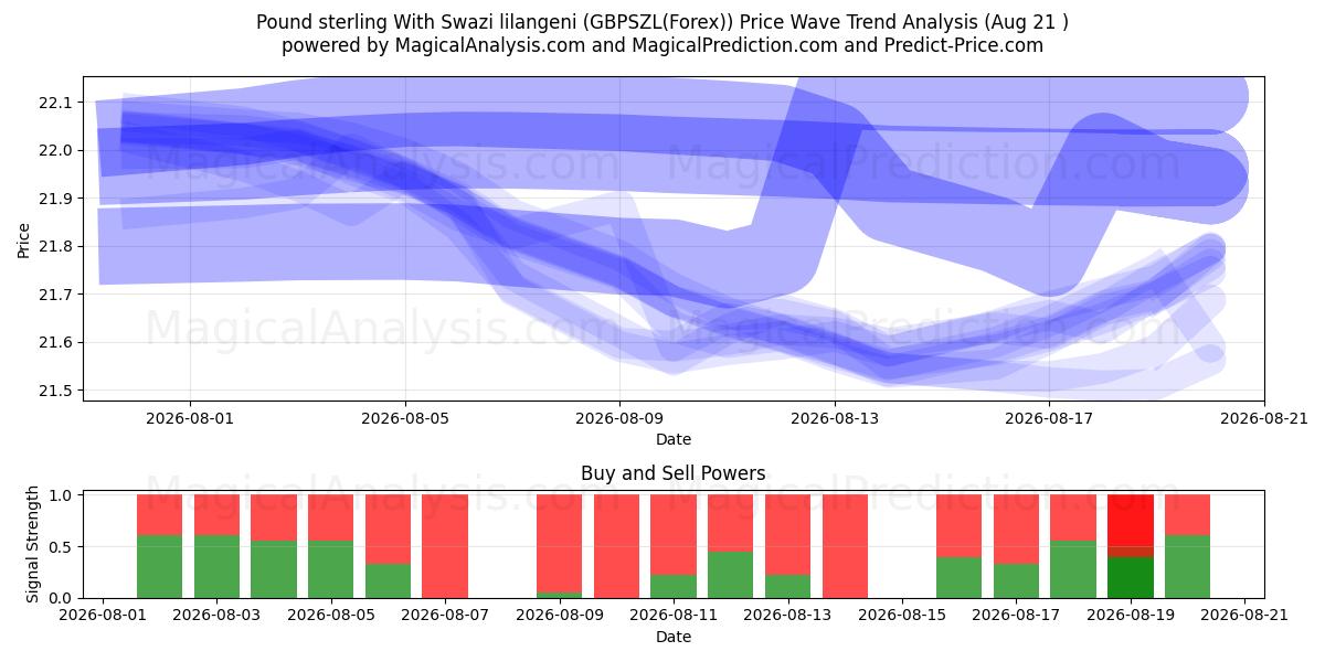  Libra esterlina com lilangeni suazi (GBPSZL(Forex)) Support and Resistance area (19 Aug) 