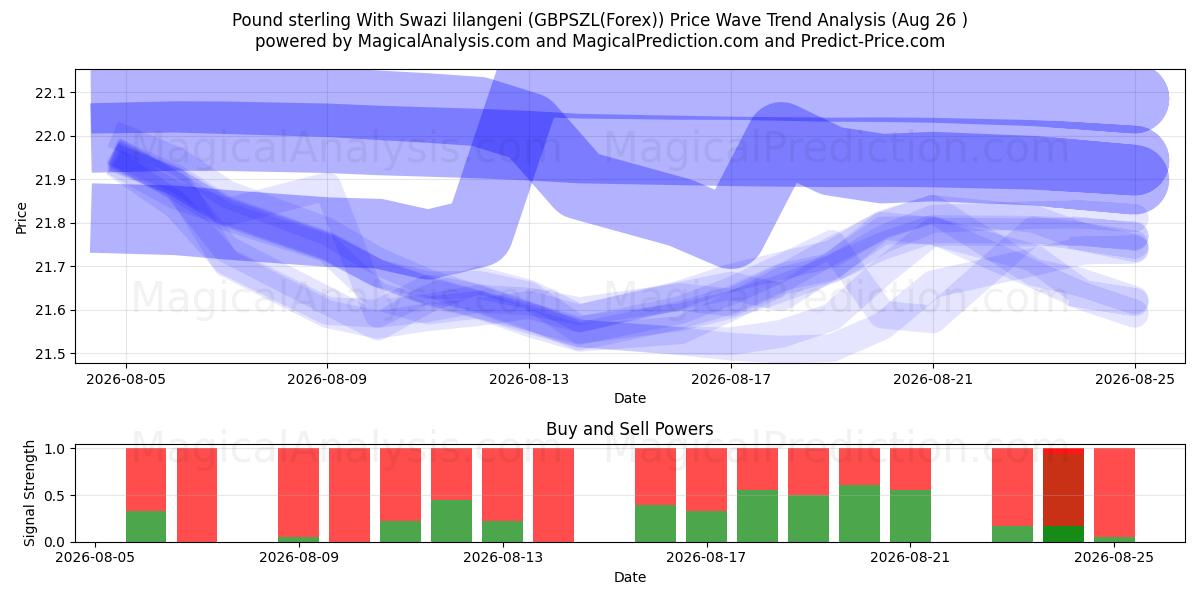  Pund Sterling Med Swazi lilangeni (GBPSZL(Forex)) Support and Resistance area (23 Aug) 