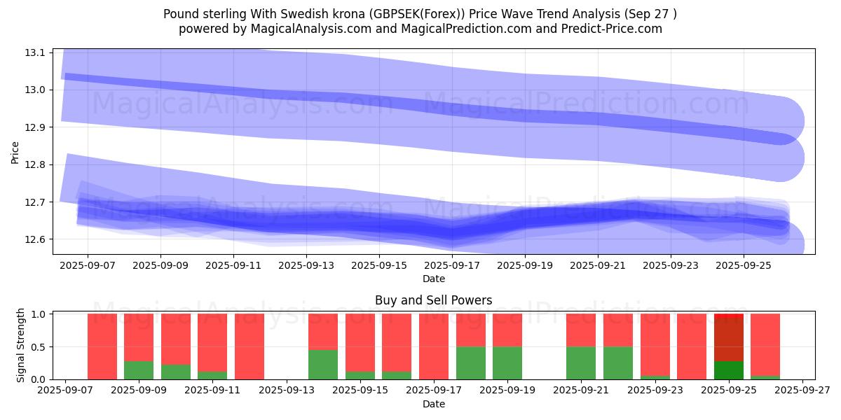  Pund med svenska kronor (GBPSEK(Forex)) Support and Resistance area (26 Sep) 