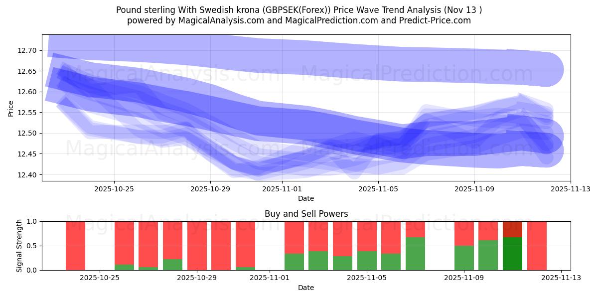  Libra esterlina con corona sueca (GBPSEK(Forex)) Support and Resistance area (12 Nov) 