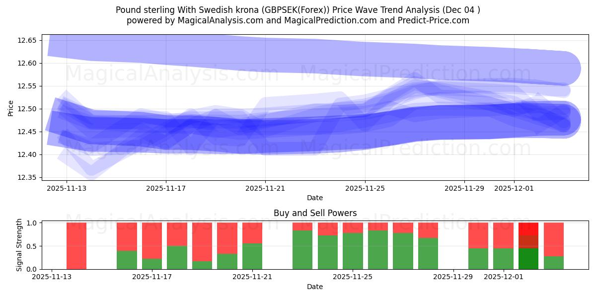  英ポンドとスウェーデン クローナ (GBPSEK(Forex)) Support and Resistance area (03 Dec) 