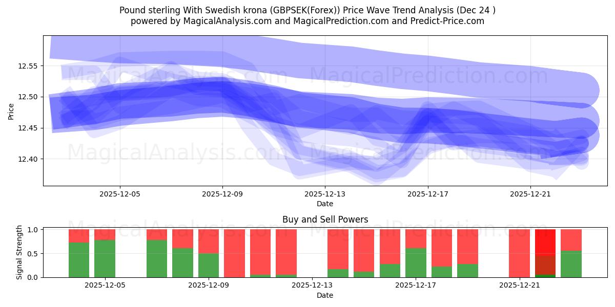  英镑兑瑞典克朗 (GBPSEK(Forex)) Support and Resistance area (23 Dec) 