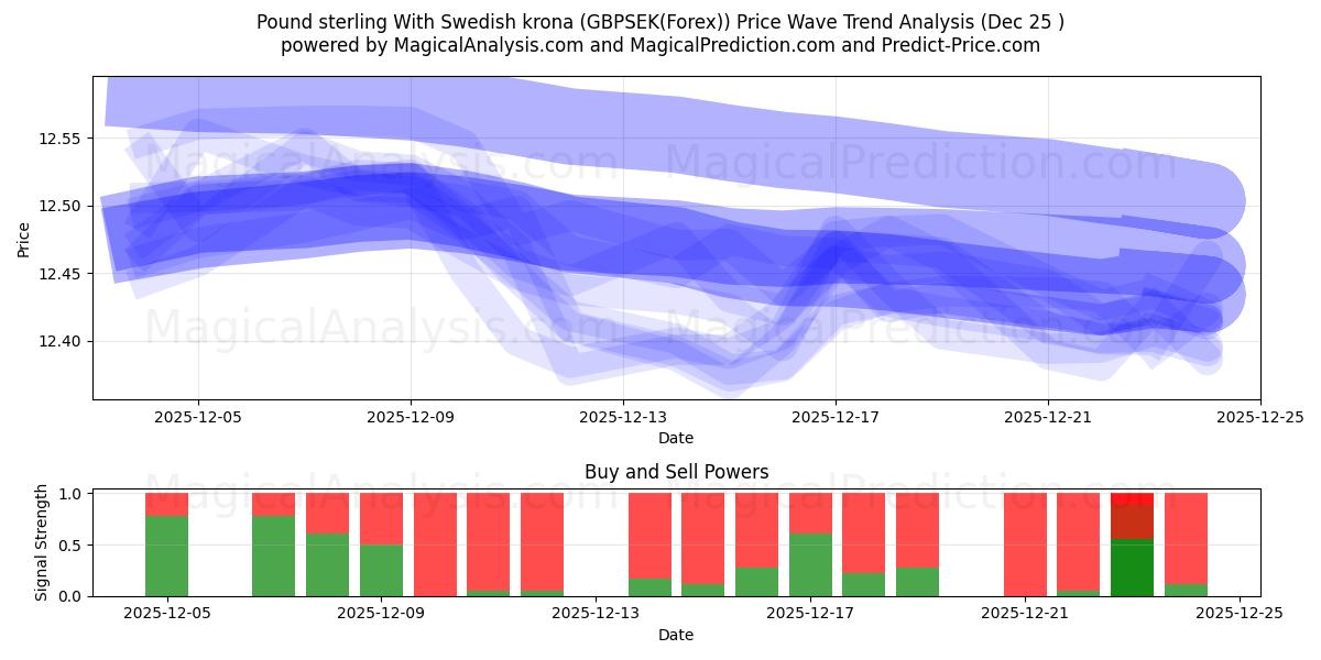  파운드 스털링과 스웨덴 크로나 (GBPSEK(Forex)) Support and Resistance area (24 Dec) 