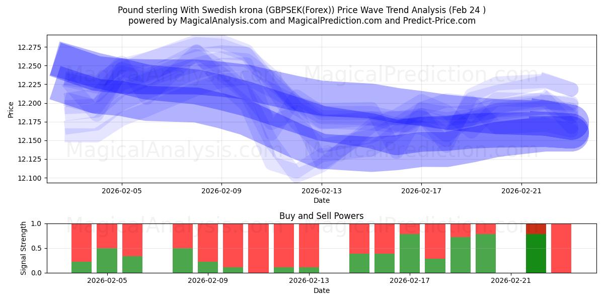  英ポンドとスウェーデン クローナ (GBPSEK(Forex)) Support and Resistance area (23 Feb) 