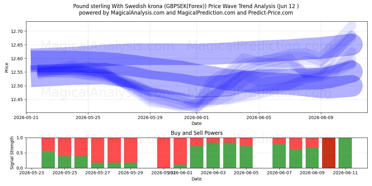  پوند استرلینگ با کرون سوئد (GBPSEK(Forex)) Support and Resistance area (11 Jun) 