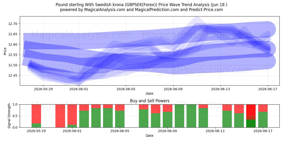  Pond sterling Met Zweedse kroon (GBPSEK(Forex)) Support and Resistance area (17 Jun) 