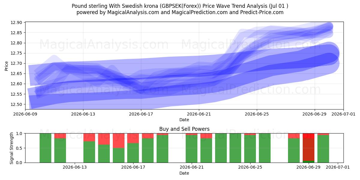  英镑兑瑞典克朗 (GBPSEK(Forex)) Support and Resistance area (29 Jun) 