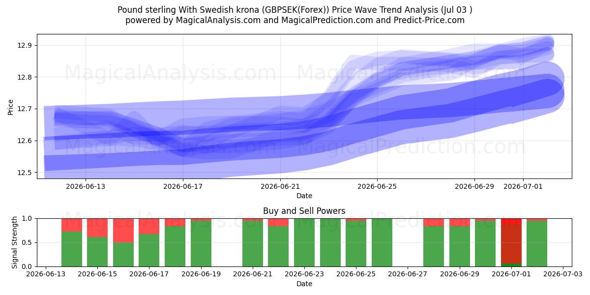 Pund med svenska kronor (GBPSEK(Forex)) Support and Resistance area (02 Jul) 