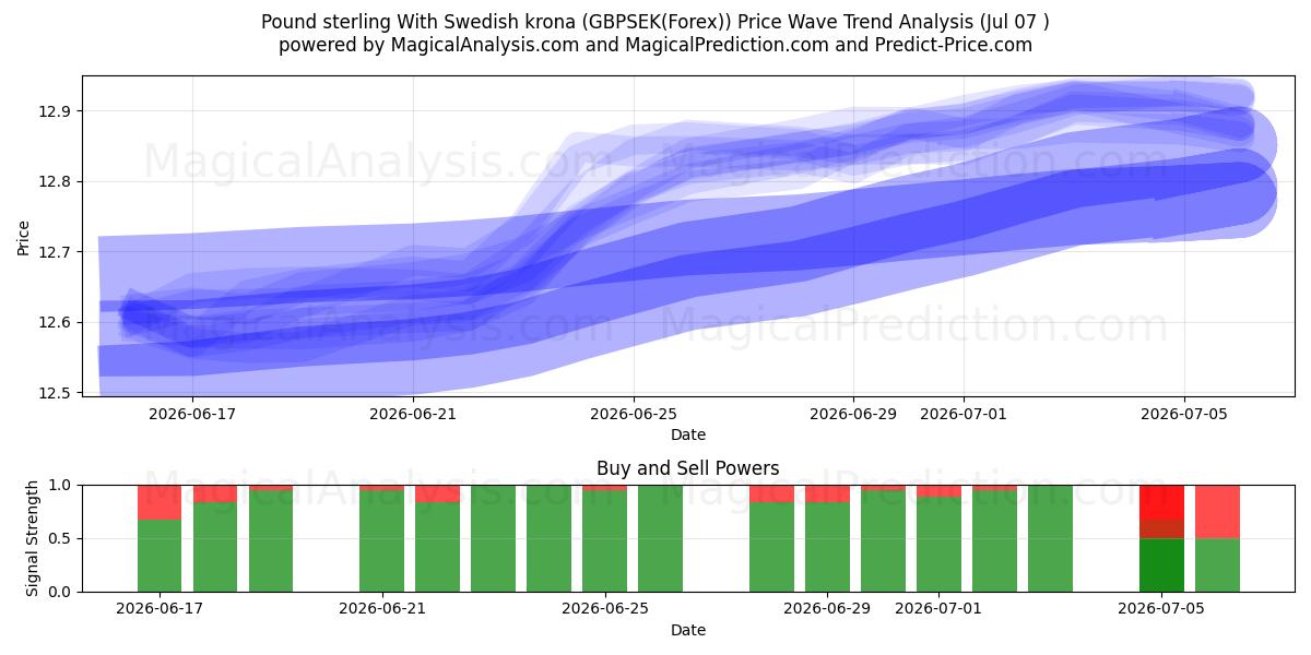  Sterlina britannica Con corona svedese (GBPSEK(Forex)) Support and Resistance area (06 Jul) 