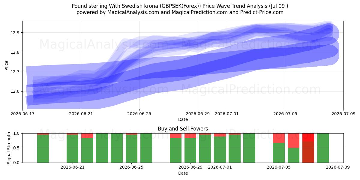  Pond sterling Met Zweedse kroon (GBPSEK(Forex)) Support and Resistance area (08 Jul) 