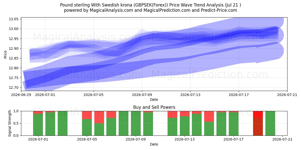  Pound sterling With Swedish krona (GBPSEK(Forex)) Support and Resistance area (20 Jul) 