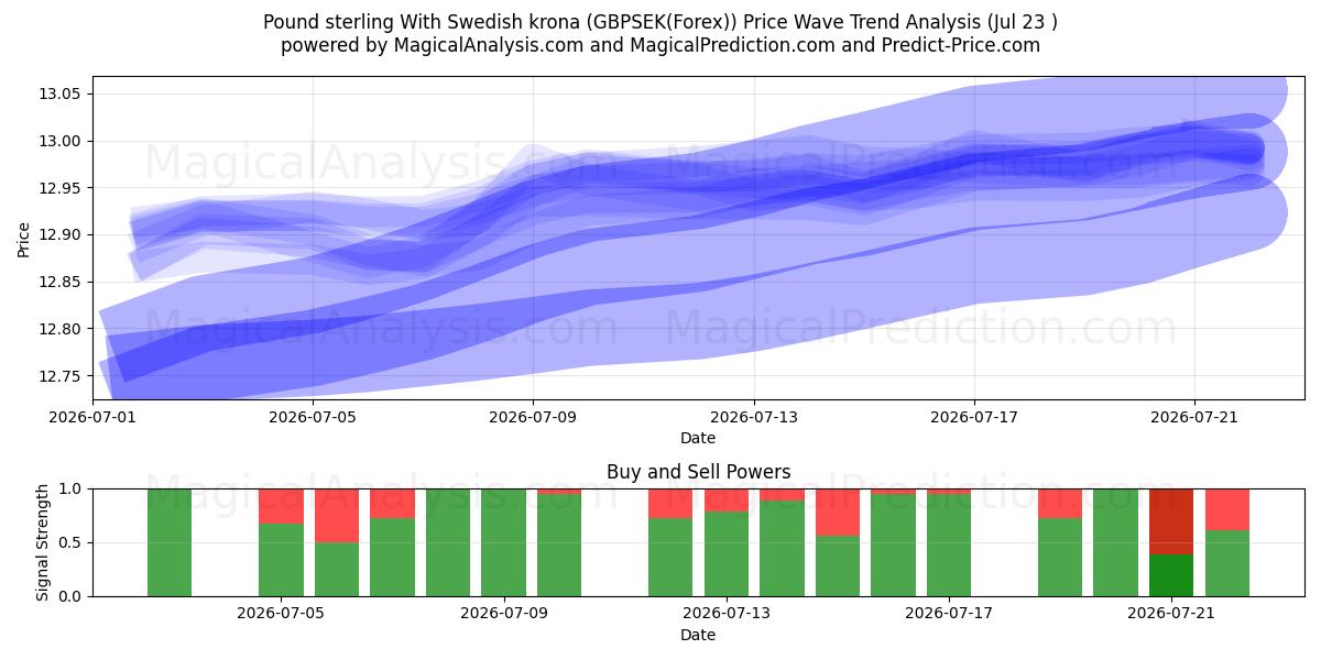  Pound sterling With Swedish krona (GBPSEK(Forex)) Support and Resistance area (22 Jul) 