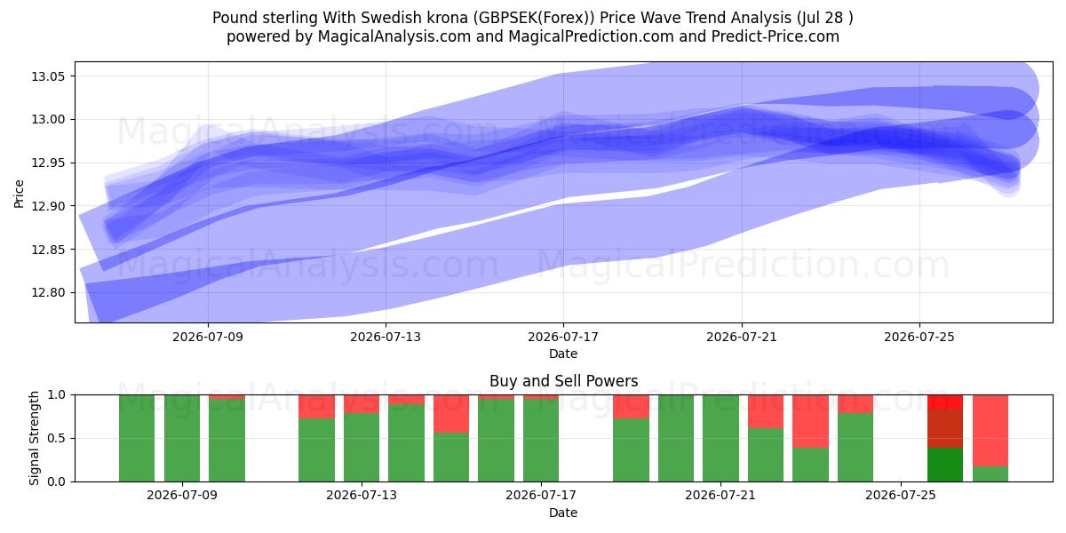  Sterlina britannica Con corona svedese (GBPSEK(Forex)) Support and Resistance area (27 Jul) 