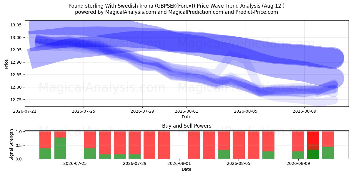  Pund sterling med svenske kroner (GBPSEK(Forex)) Support and Resistance area (09 Aug) 