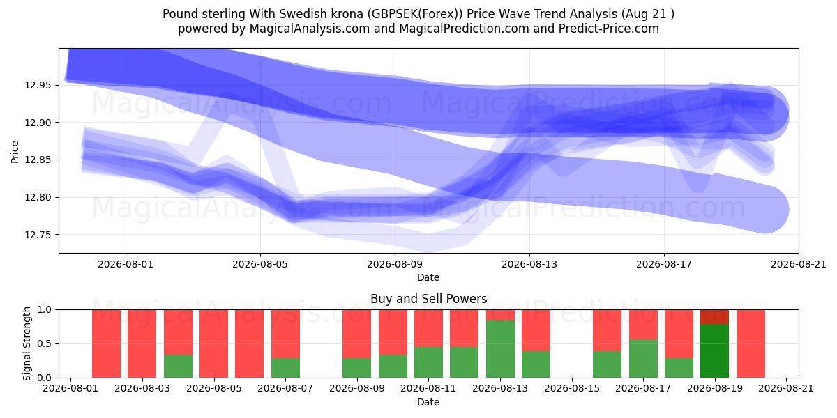  Pund med svenska kronor (GBPSEK(Forex)) Support and Resistance area (18 Aug) 