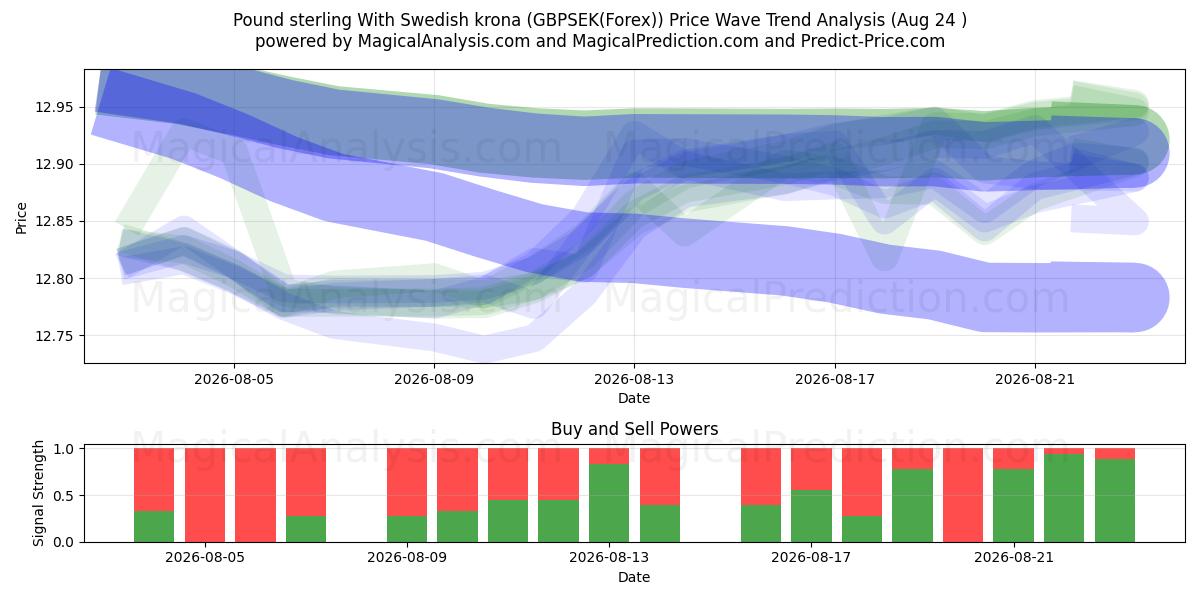 स्वीडिश क्रोना के साथ पाउंड स्टर्लिंग (GBPSEK(Forex)) Support and Resistance area (23 Aug) 